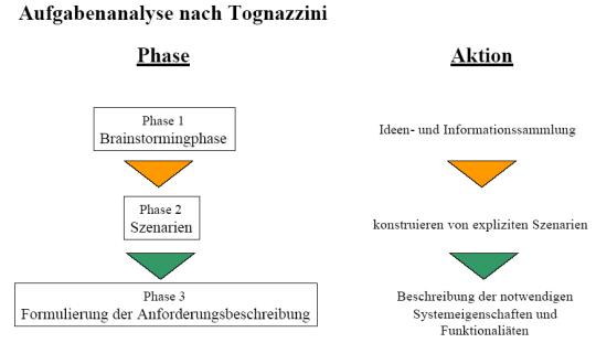 schaubild tognazzini